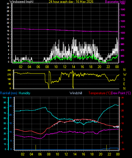 24 Hour Graph for Day 16