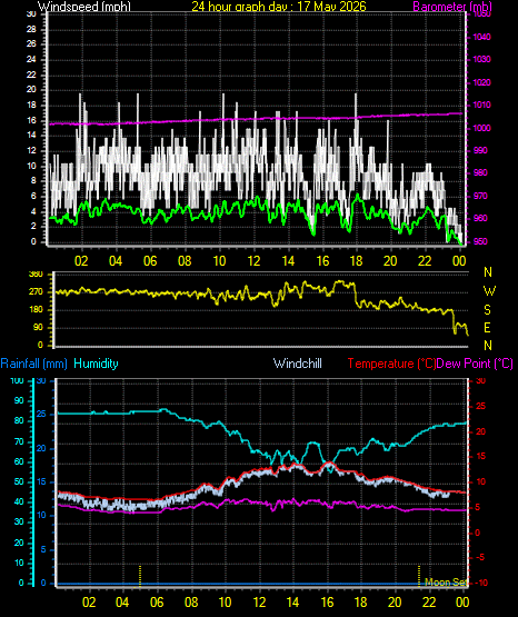 24 Hour Graph for Day 17