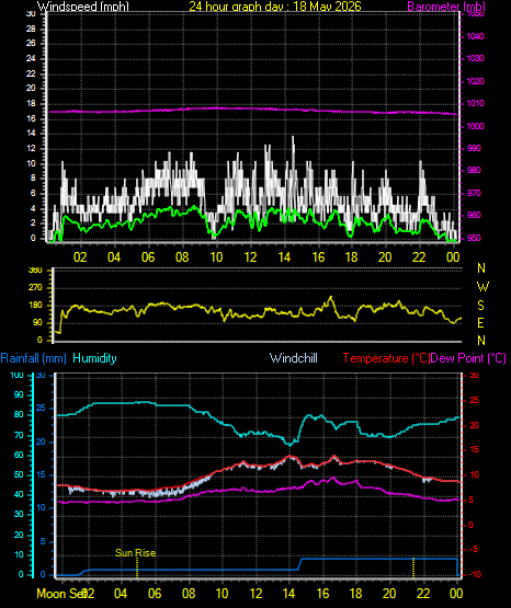 24 Hour Graph for Day 18