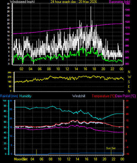 24 Hour Graph for Day 20
