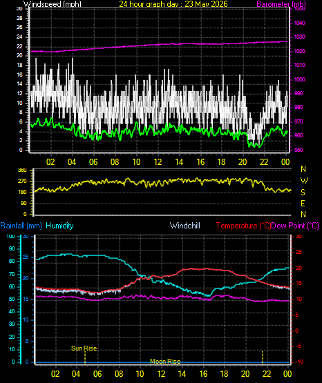 24 Hour Graph for Day 23