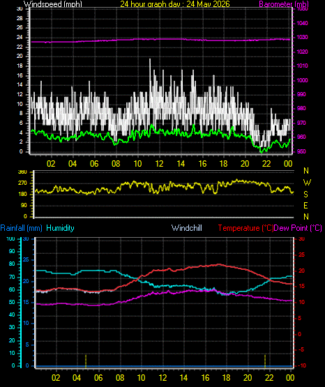 24 Hour Graph for Day 24