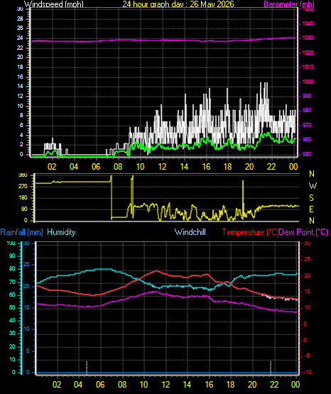 24 Hour Graph for Day 26