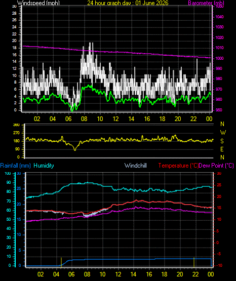 24 Hour Graph for Day 01
