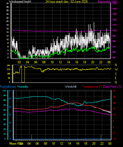 24 Hour Graph for Day 02