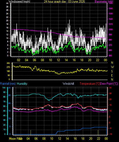 24 Hour Graph for Day 03