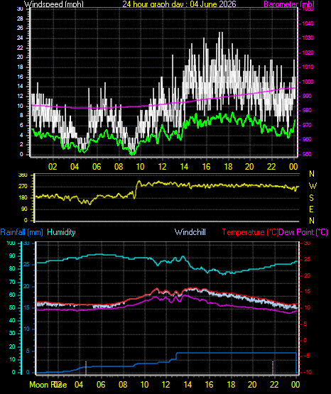 24 Hour Graph for Day 04