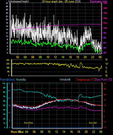 24 Hour Graph for Day 05