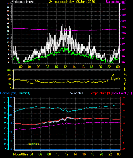 24 Hour Graph for Day 06
