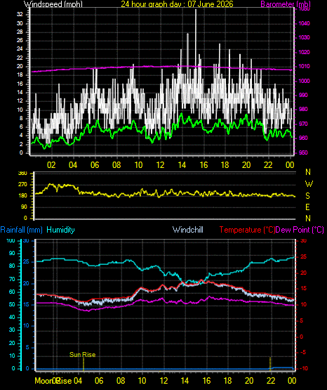 24 Hour Graph for Day 07