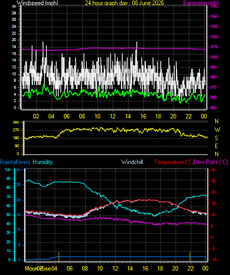 24 Hour Graph for Day 08