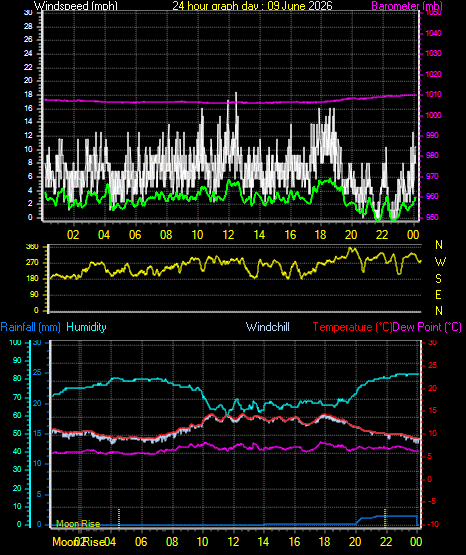 24 Hour Graph for Day 09
