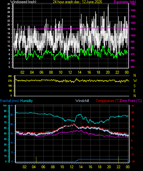 24 Hour Graph for Day 12