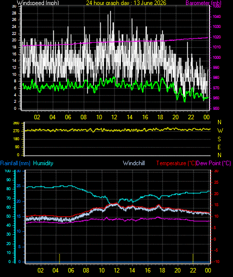 24 Hour Graph for Day 13