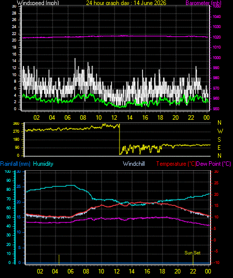 24 Hour Graph for Day 14