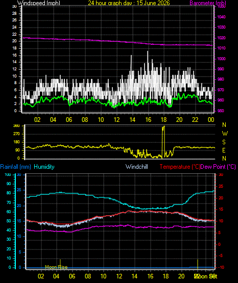 24 Hour Graph for Day 15