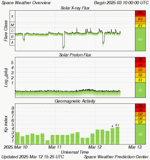 Graphs Showing Solar X-Ray & Solar Proton Flux