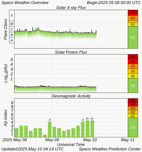 Graphs Showing Solar X-Ray & Solar Proton Flux