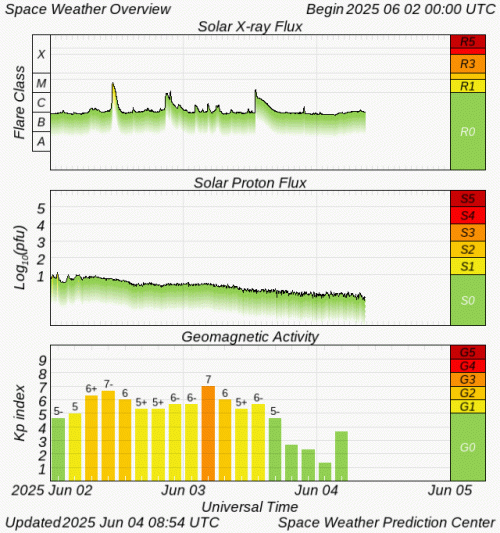 Graphs Showing Solar X-Ray & Solar Proton Flux