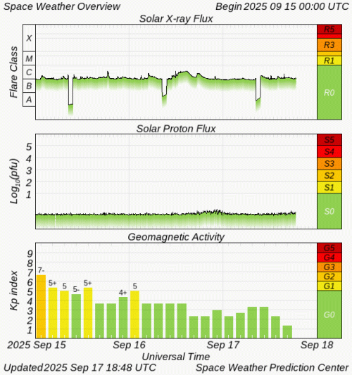 Graphs Showing Solar X-Ray & Solar Proton Flux