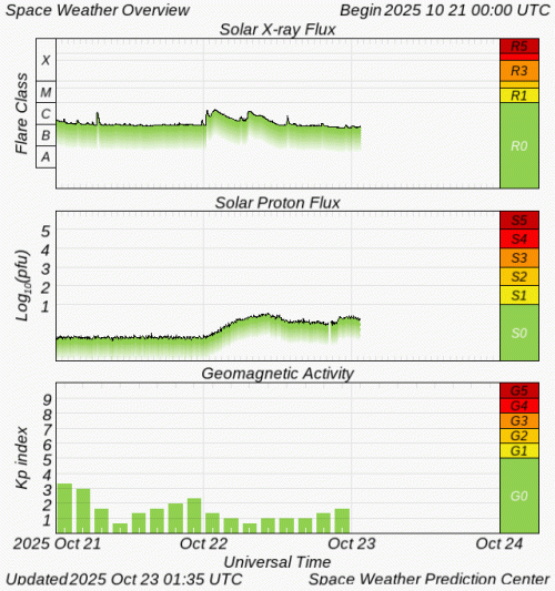 Graphs Showing Solar X-Ray & Solar Proton Flux
