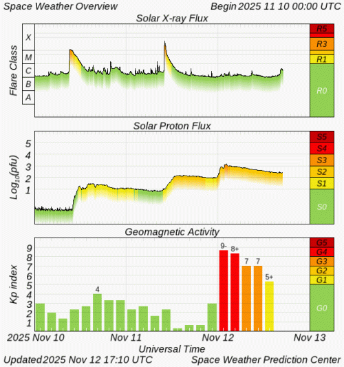 Graphs Showing Solar X-Ray & Solar Proton Flux