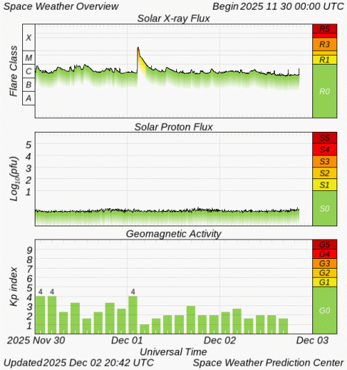 Graphs Showing Solar X-Ray & Solar Proton Flux