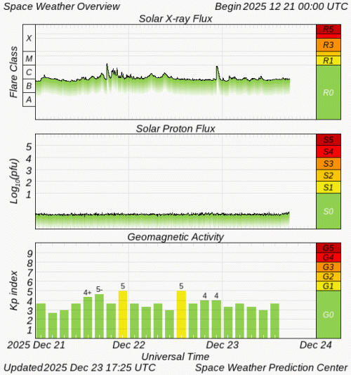 Graphs Showing Solar X-Ray & Solar Proton Flux