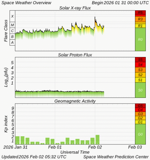 Graphs Showing Solar X-Ray & Solar Proton Flux