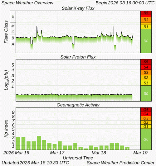 Graphs Showing Solar X-Ray & Solar Proton Flux