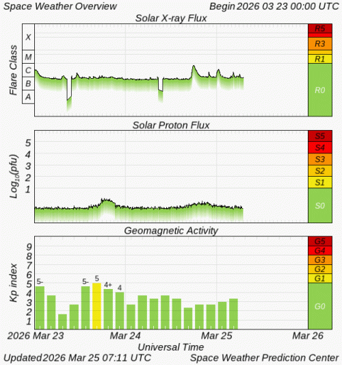 Graphs Showing Solar X-Ray & Solar Proton Flux