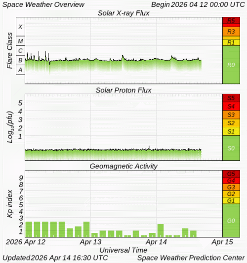 Graphs Showing Solar X-Ray & Solar Proton Flux