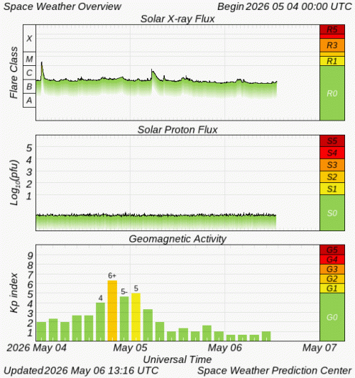 Graphs Showing Solar X-Ray & Solar Proton Flux