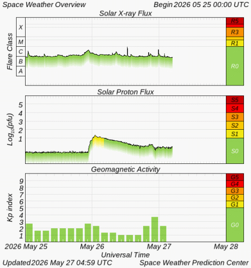 Graphs Showing Solar X-Ray & Solar Proton Flux