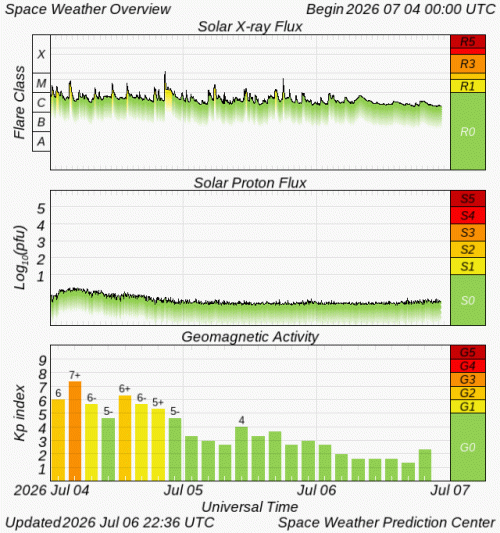 Graphs Showing Solar X-Ray & Solar Proton Flux