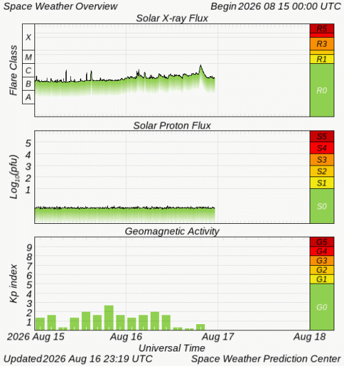 Graphs Showing Solar X-Ray & Solar Proton Flux