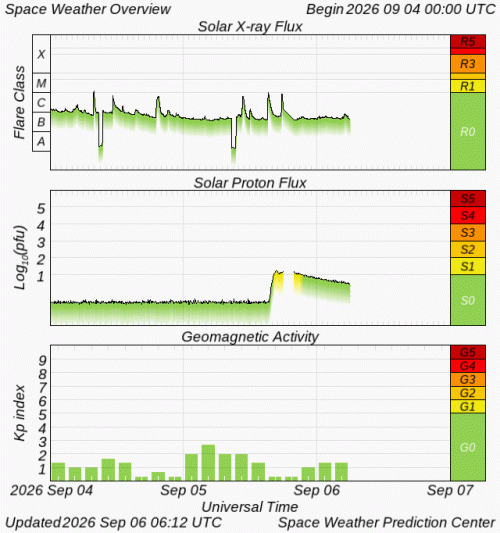 Graphs Showing Solar X-Ray & Solar Proton Flux