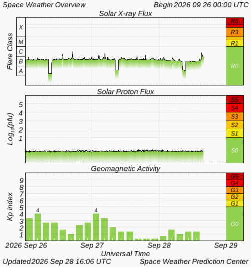 Graphs Showing Solar X-Ray & Solar Proton Flux