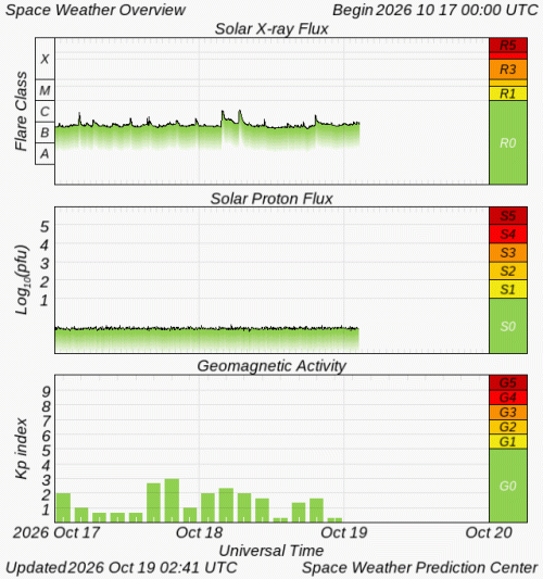 Graphs Showing Solar X-Ray & Solar Proton Flux