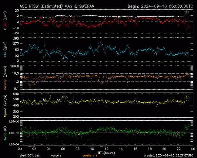 Graph showing Real-Time Solar Wind