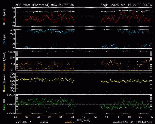 Graph showing Real-Time Solar Wind