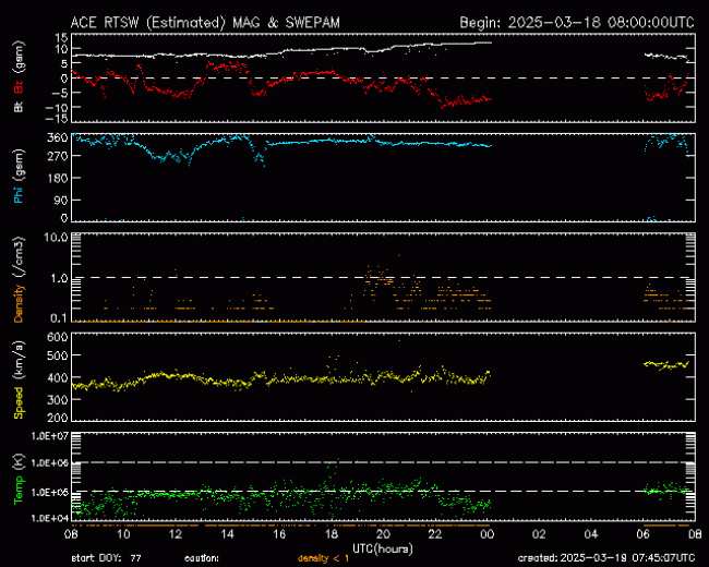 Graph showing Real-Time Solar Wind