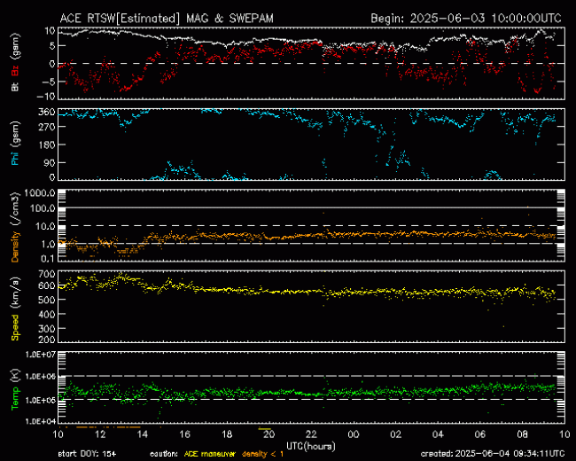 Graph showing Real-Time Solar Wind