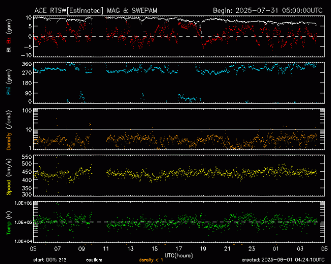Graph showing Real-Time Solar Wind