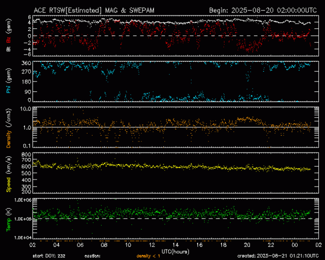 Graph showing Real-Time Solar Wind