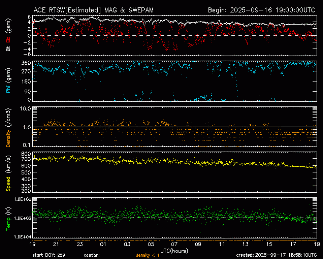 Graph showing Real-Time Solar Wind