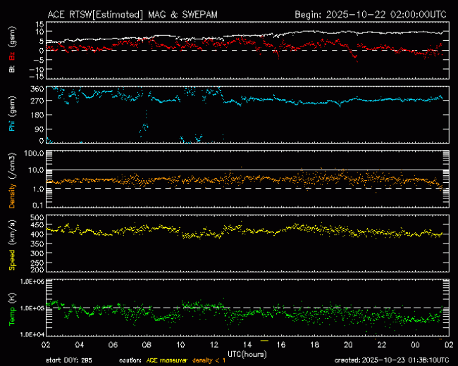 Graph showing Real-Time Solar Wind