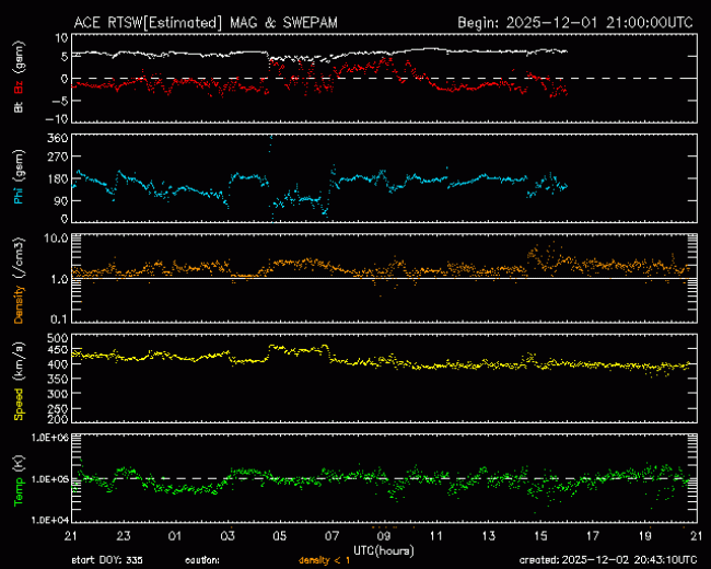 Graph showing Real-Time Solar Wind