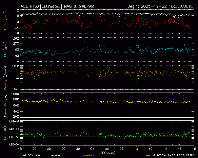 Graph showing Real-Time Solar Wind