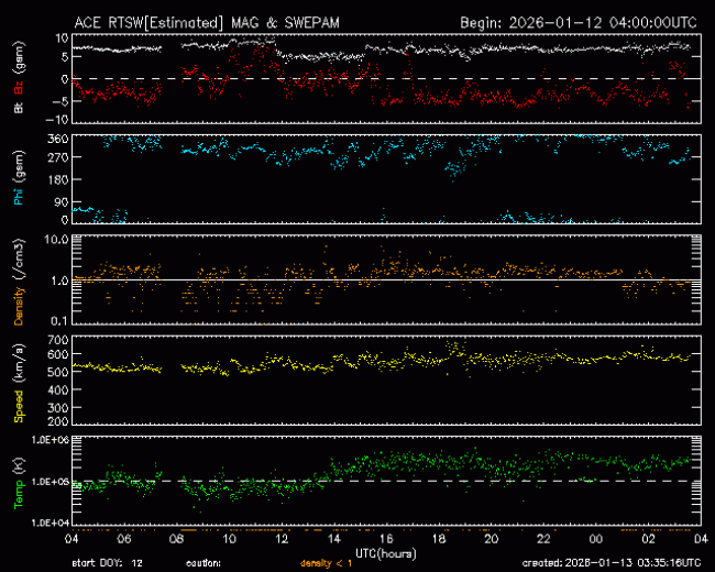 Graph showing Real-Time Solar Wind